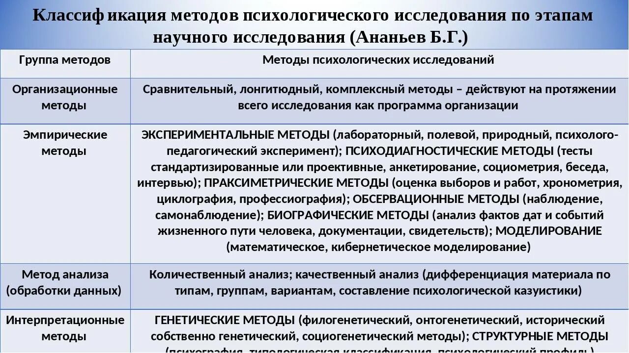 Методы психологии по ананьеву. Классификация методов психологического исследования. Классификация методов исследования в психологии. Таблица методов психологического исследования. Охарактеризуйте методы психологического исследования..