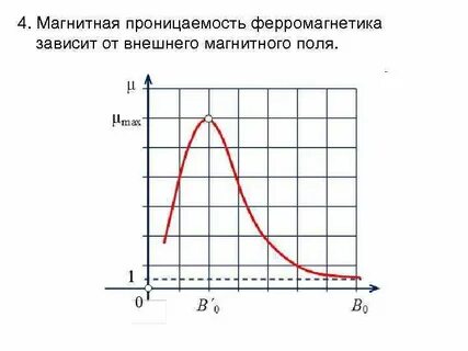 Проницаемость ферромагнетиков