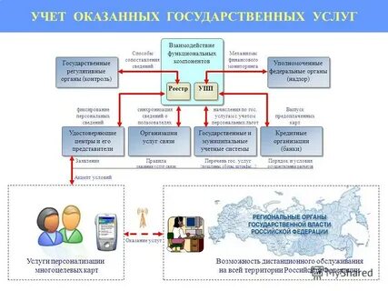 Учет оказываемых услуг
