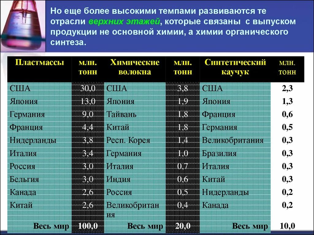 Уровни развития химической промышленности. Химическая проышленностьмира.