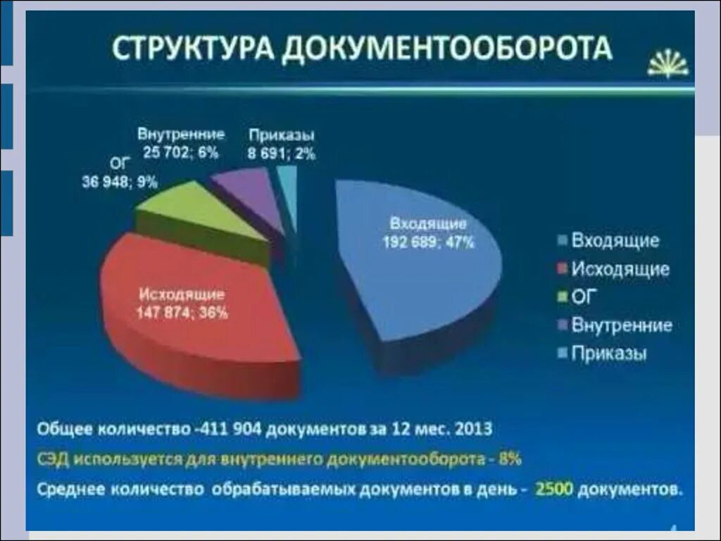Структура системы документооборота. Структура документооборота. органы управления документами. анализ документооборота организации. структура электронного документооборота.