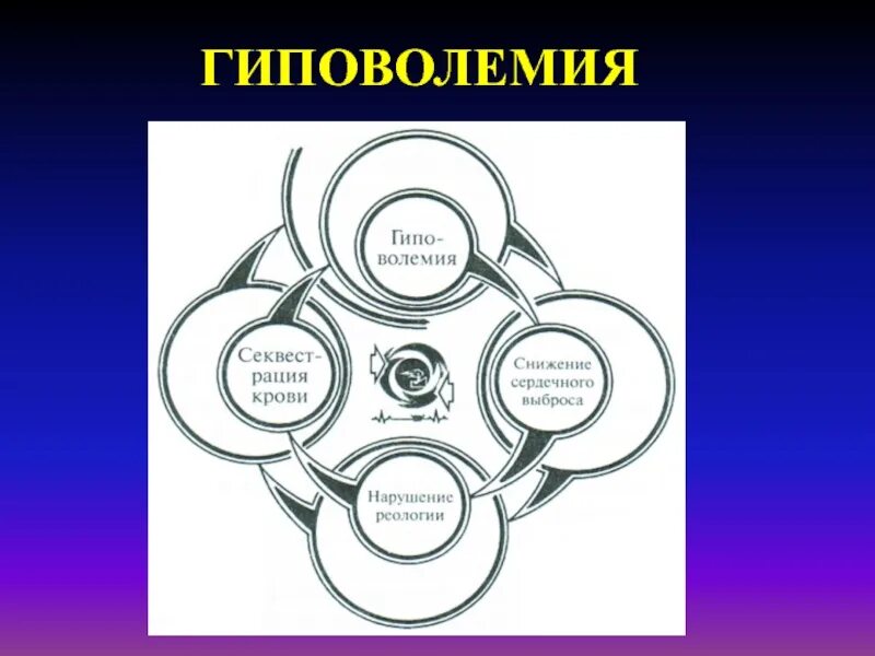 Гиповолемия. Гиповолемии патофизиология. Уменьшение объема циркулирующей крови. Клинические проявления гиповолемии. Гиповолемия клинические проявления.
