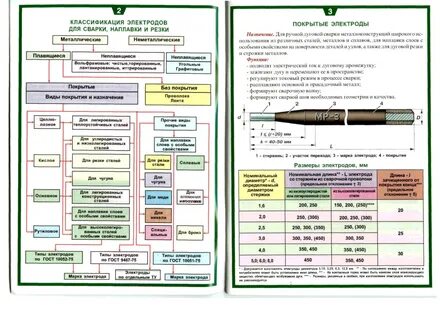 Виды электродов для ручной сварки