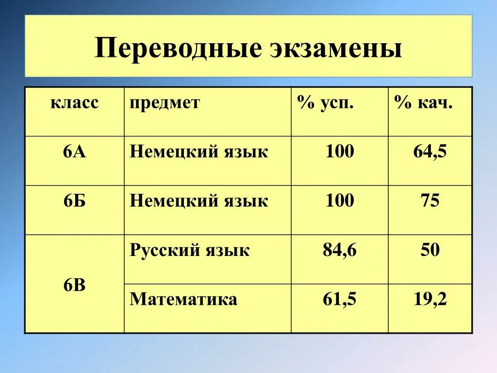 6 класс сдают экзамены. Переводные экзамены. Экзамен 5 класс. Переводные экзамены 5 класс. Переводные экзамены в 6 классе.