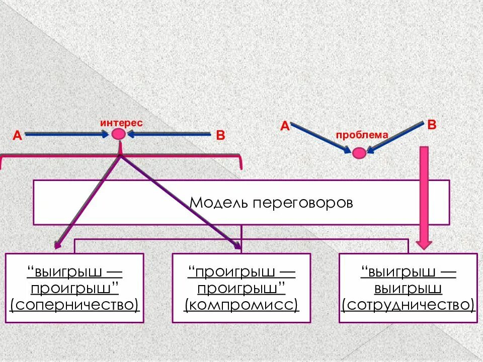 Стратегия и тактика переговоров. Стратегия и тактика ведения переговоров. Схема ведения переговоров. Стратегии и тактики ведения переговоров. Основные стратегии ведения переговоров.