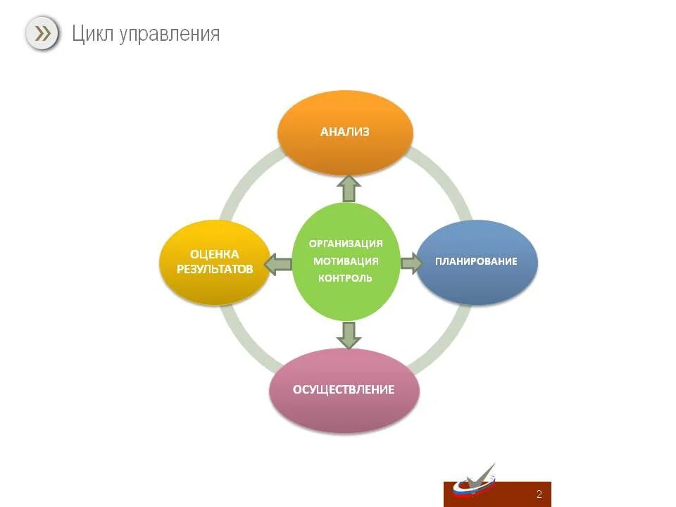 Анализ планирование организация управление. Схема функции цикла менеджмента. управленческий цикл схема. цикл управления в менеджменте. управленческий цикл планирование организация мотивация контроль.