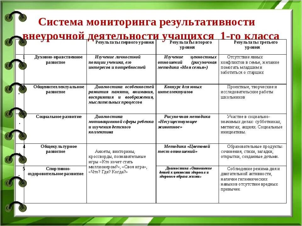 Результативность внеурочной деятельности в начальной школе по ФГОС. Мониторинг эффективности внеурочной деятельности в школе по ФГОС. Индивидуальная работа с детьми с воспитанниками. Индивидуальная работа с обучающимися. Направление деятельности учащихся