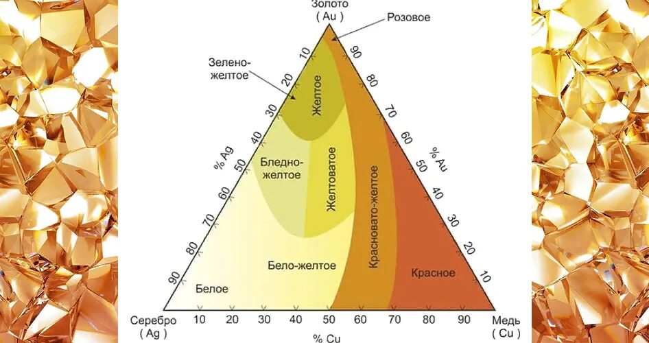Сколько золота в красном золоте