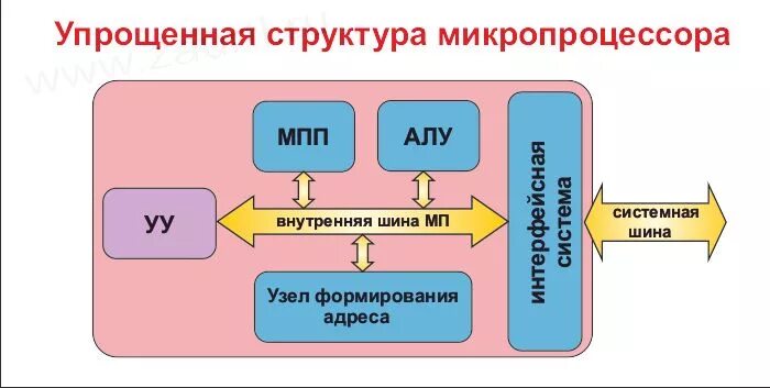 Упрощенная схема микропроцессора. Структура микропроцессора схема. Упрощённая структура микропроцессора. Арифметико-логическое устройство микропроцессора.