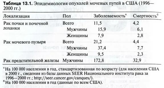 Показатели мочи при онкологии мочевого пузыря. Анализ мочи при опухоли мочевого пузыря. Диета при онкологии мочевого пузыря у мужчин. Показатели почек анализы. Моча при раке мочевого