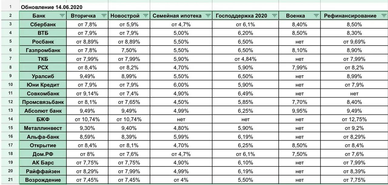 Проценты по кредитам в 2023 году. Статистика ставок ипотеки Сбербанк. Ставки по ипотеке в банках 2021. Ставки ипотеки в банках 2021 на сегодня. Процентная ставка по ипотеке в банках 2022.