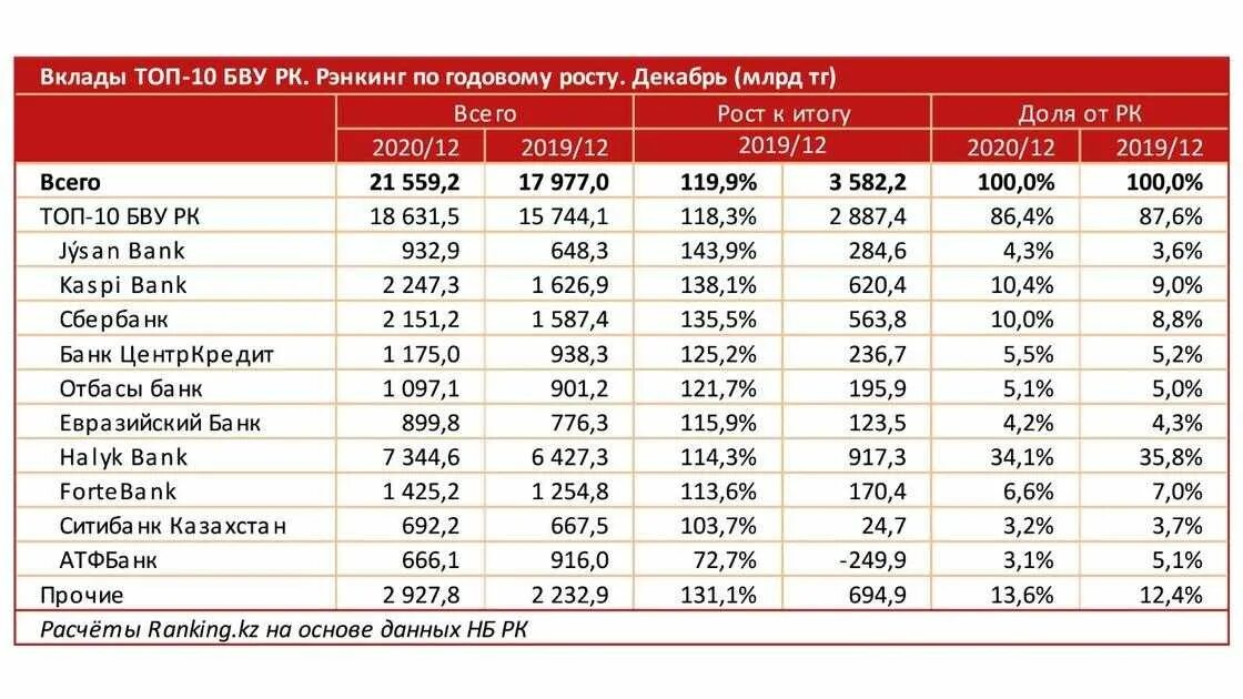 Годовой вклад