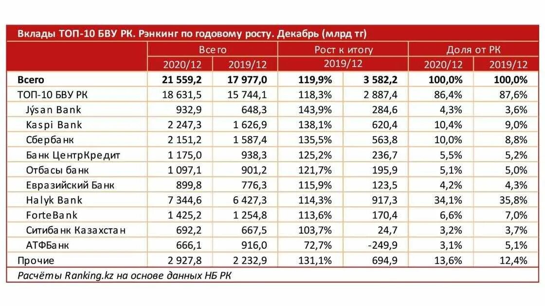 Курс 20 процентов. Крупнейшие банки Казахстана. Банки Казахстана депозиты. Ставки по депозитам в банках Казахстана. Депозиты Каспи банка.