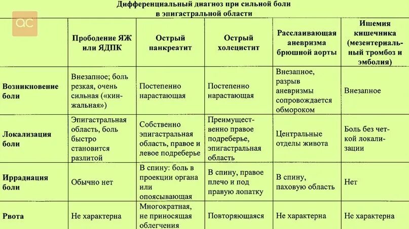 Опоясывающая боль живота причины. Ноющая боль в правом подреберье спереди причины. Опоясывающая боль в верхней половине живота характерна для. Локализация боли в животе. Дискомфорт в животе.