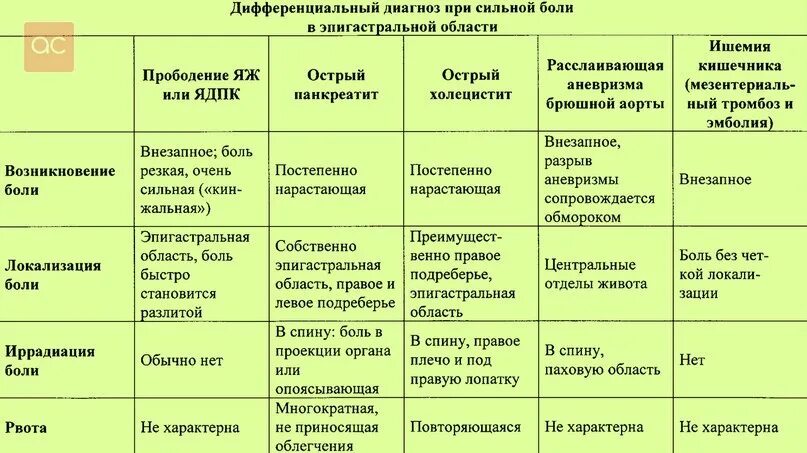 Боль в эпигастрии и температура