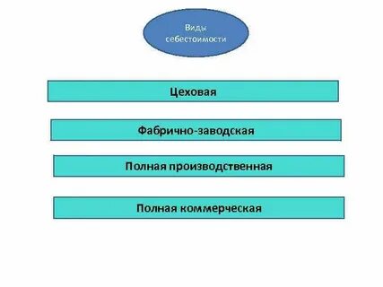 Виды себестоимости тест