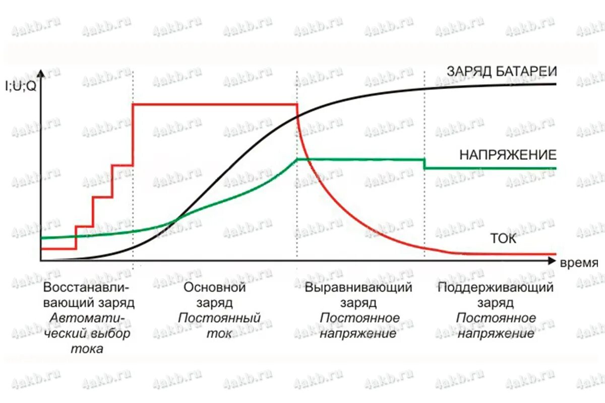 Диаграмма зарядки автомобильного аккумулятора. График заряда АКБ. График заряда свинцового аккумулятора. График заряда аккумулятора автомобиля.