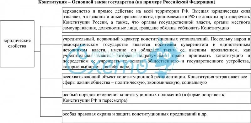 Конституция таблица поправок. Основные законы России примеры. Законы государства примеры. Схема личного закона государства. Законы идеального государства примеры.