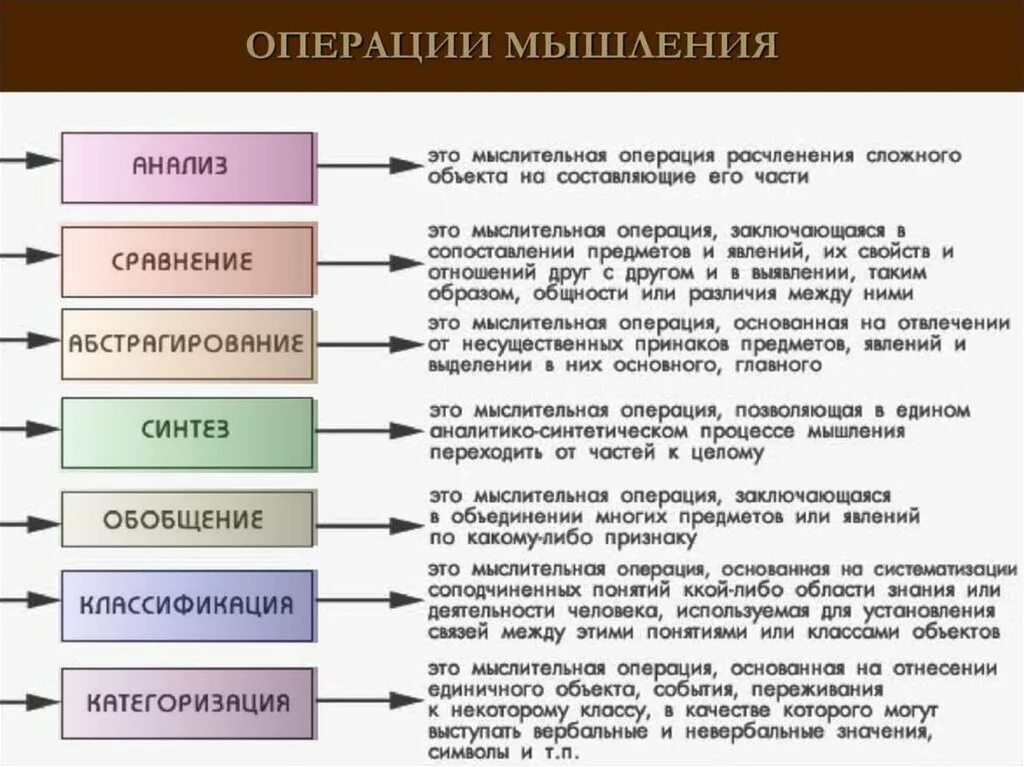 Связь между образами. Перечислите умственные операции мышления.. Основные операции мышления. Перечислите основные операции мышления. Логические операции мышления и их характеристика.