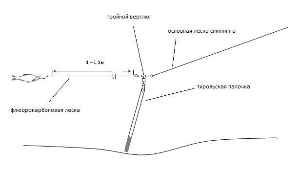 Оснастка тирольской палочки схема. Тирольская палочка оснастка на хариуса. Оснастка с тирольской палочкой и отводным поводком. Снасть Тирольская палочка отводной. Ловля на палочку