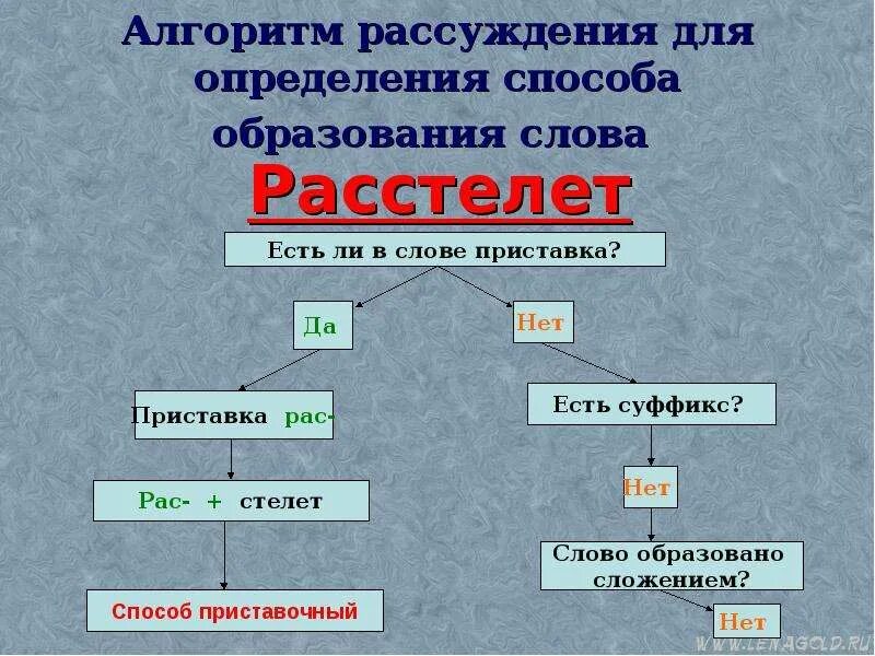 Алгоритм способа образования слова. Алгоритм определения способа образования. Определение способа образования слова. Способы образования определения.