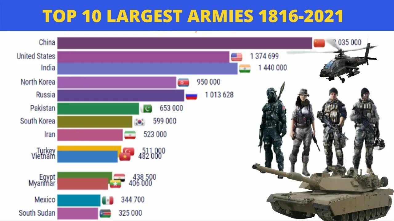 Army sizes