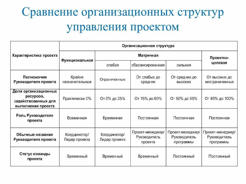 Анализ организационных структур управления предприятиями. Типы организационных структур управления сравнительная таблица. основные организационные структуры таблица. характеристика организационных структур таблица. таблица сравнения видов организационной структуры управления.