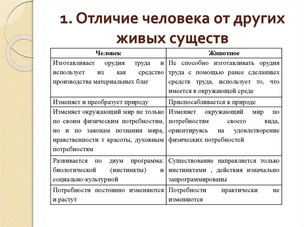 Отличие народа. Отличие человека от других живых. Отличие человека от других существ. Что отличает человека от других живых существ. Различие животных от человека таблица.