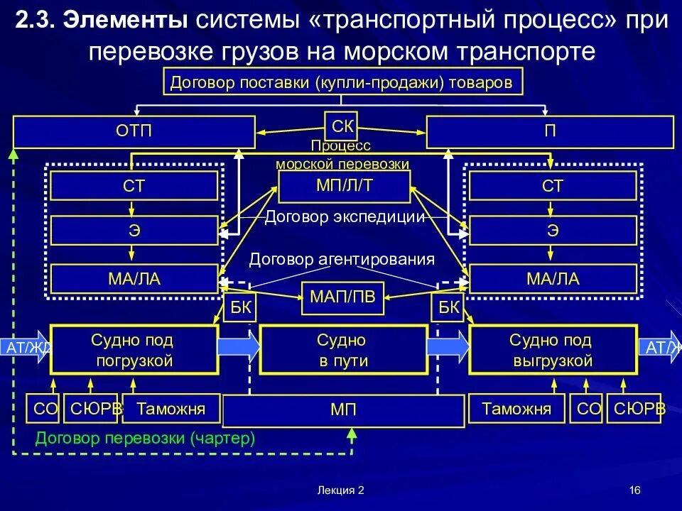 Организация транспортных операций. Структура процесса перевозки грузов. Система перевозочного процесса. Технологический процесс транспортировки грузов. Схема транспортного процесса предприятия.