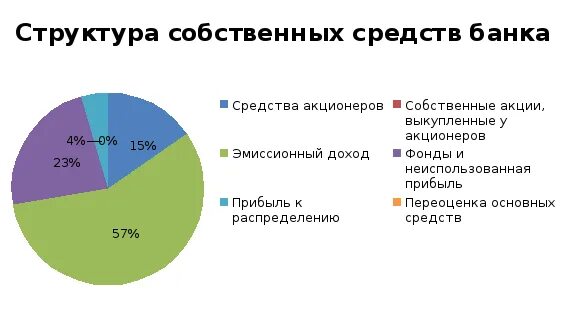 Собственные средства кредитных организаций. Состав собственных средств банка. Структура собственных средств банка. Собственные средства банков. Собственные и привлеченные средства банка.