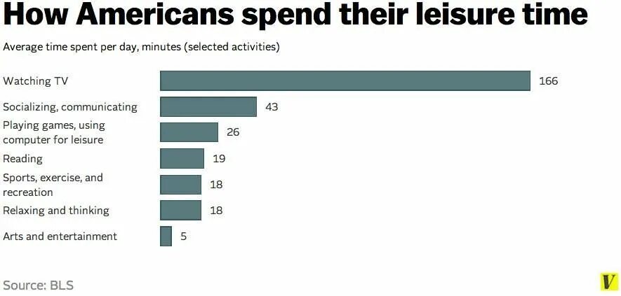 How are you going to spend. Spending free time. Spend Leisure time. How do people spend their free time. How many people.
