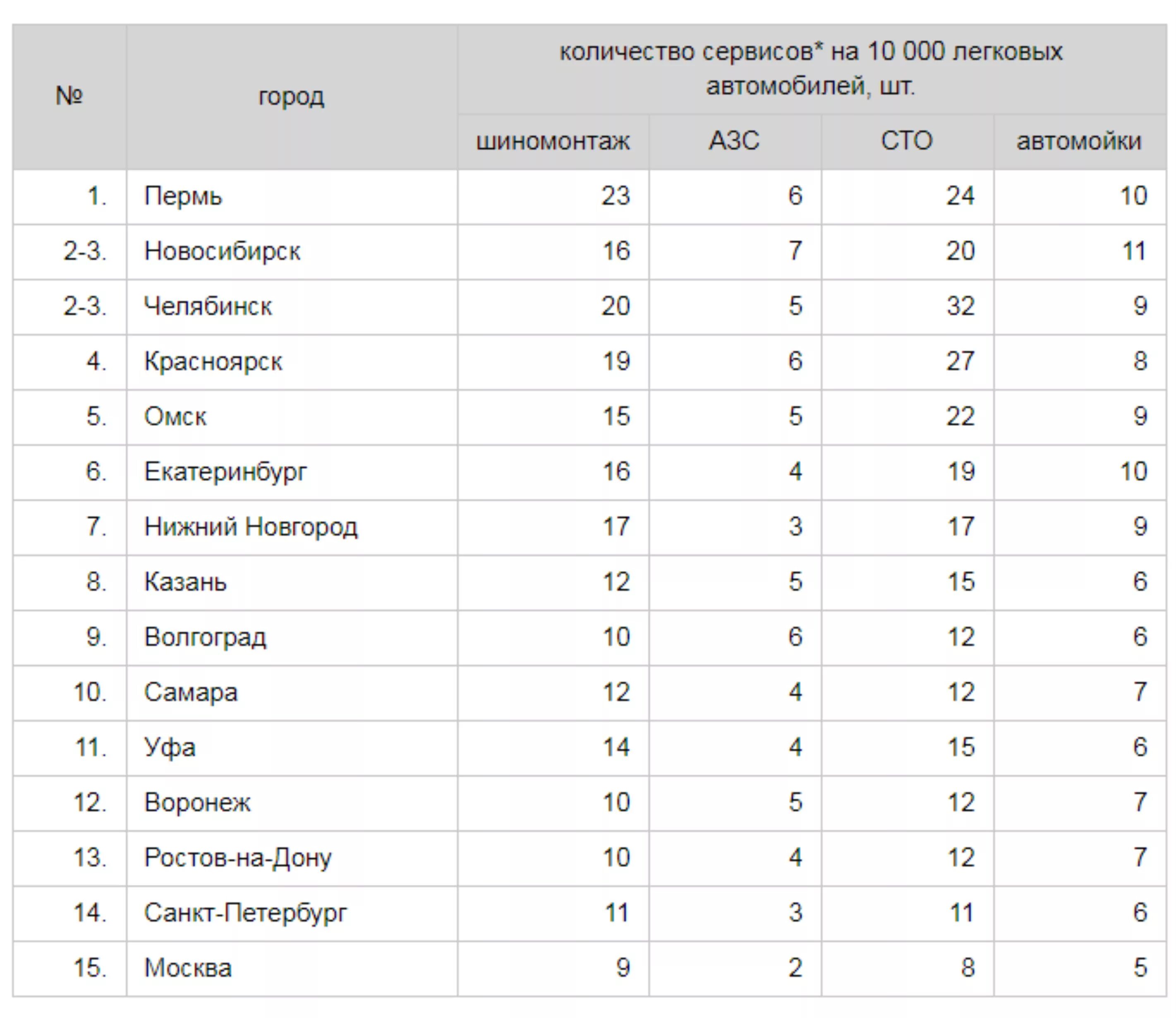 Сколько автомобилей в челябинске