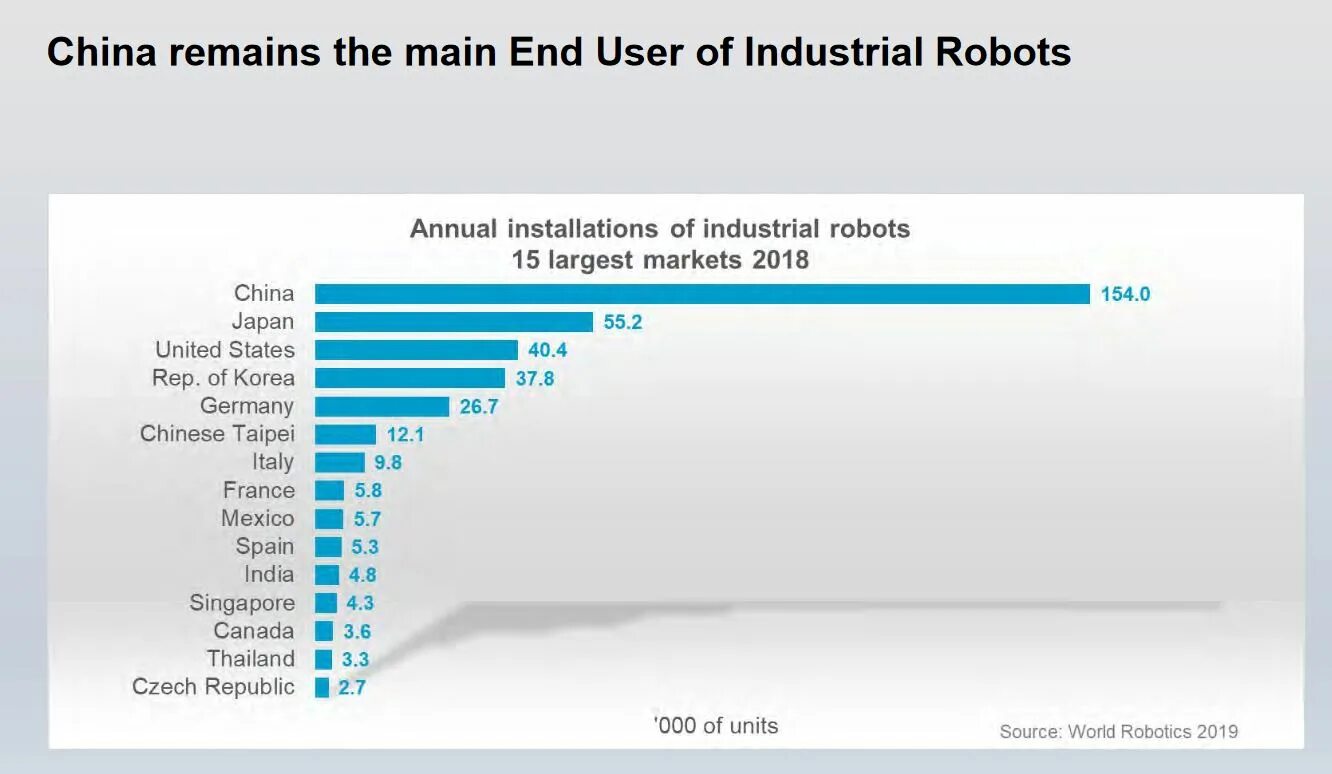 Промышленные роботы по странам. Роботизация производства по странам. Количество промышленных роботов по странам. Робототехника страны лидеры. Уровень роботизации.