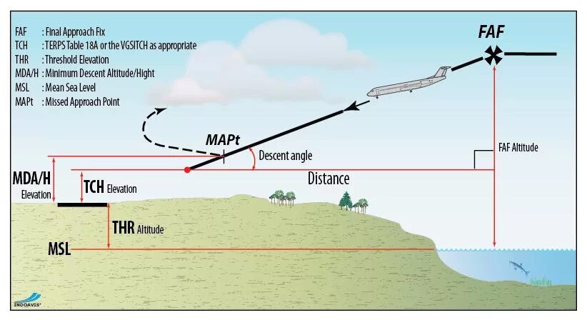 Этапы инструментального захода на посадку. Approach. Final approach Fix. QFE QNH В авиации.