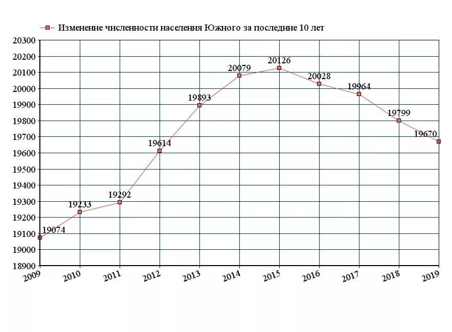 Изменение численности населения в московской области. Население Владимира 2020. Численность населения Нижнего Новгорода график по годам. Население Барнаула на 2020. Численность населения Магнитогорска график.