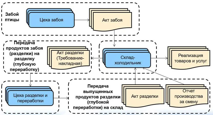 Как рассчитать переработку при суммированном учете рабочего времени. 3. Отчет о переработке давальческого сырья в 1с. 1с передача материалов в переработку. Сверхурочные часы в 1с 8.