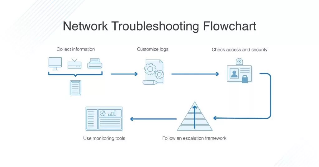 Network troubleshooting. Траблшутинг wlan. траблшутинг схема. troubleshooting. tools troubleshooting.