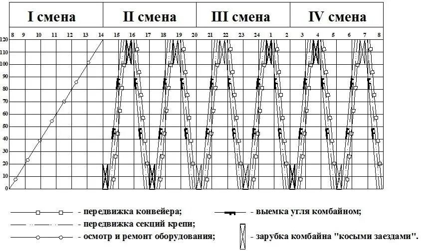 График горных работ. Планограмма очистного забоя. односторонняя схема работы комбайна в очистном забое. челноковая схема работы комбайна. челноковая схема выемки угля.