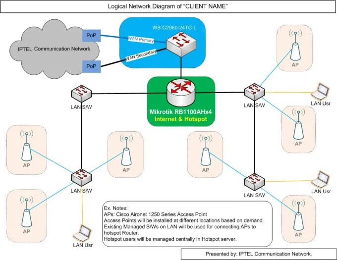 Network logic