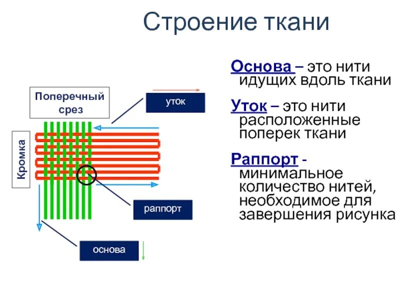 Направление нитей в ткани. Нить основы и нить утка. Основа и уток ткани это. Основа и уток. Нить расположенная поперек ткани.