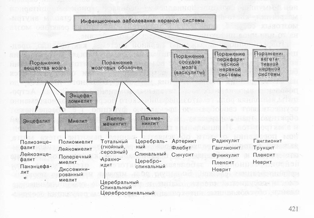 Классификация инфекционных болезней нервной системы. Классификация инфекционных поражений нервной системы. Классификация инфекционных болезней ЦНС. Инфекционные заболевания центральной нервной системы таблица. Типы поражения нервов