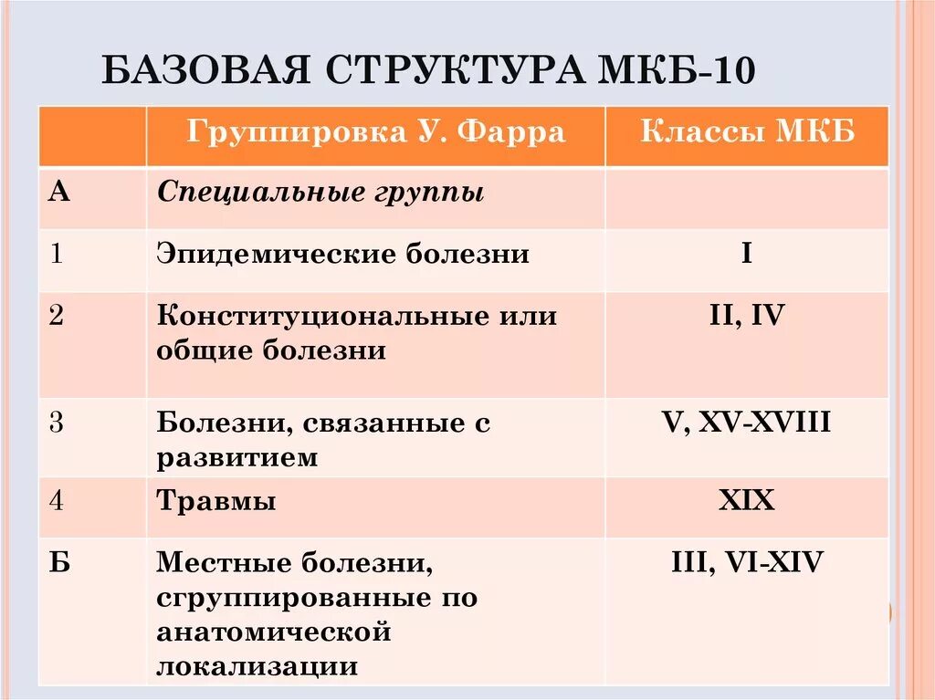 Класс заболевания по мкб 10