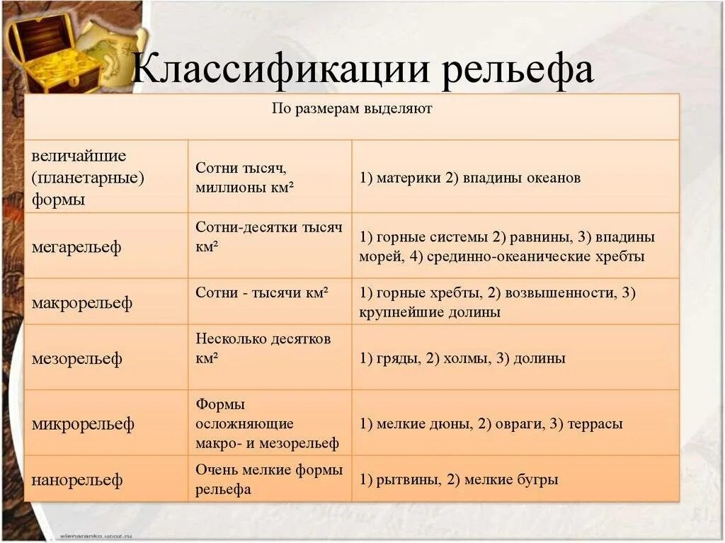 Классификация рельефа. Классификация рельефа по размерам. Морфологическая классификация рельефа. Классификация форм рельефа по размерам