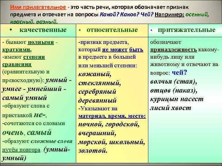 Прилагательные три группы. Признаки имен прилагательных. Морфологические признаки прилагательных. Прилагательное морфологические признаки. Охарактеризовать прилагательное как часть речи.