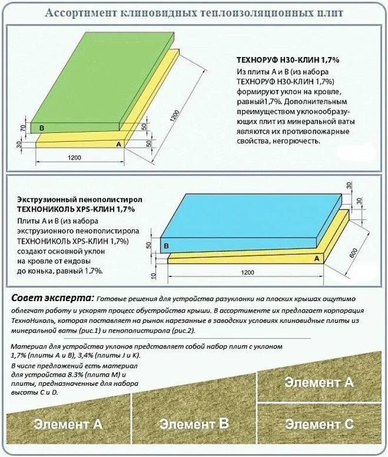 Разуклонка плоской кровли схема. Максимальный уклон плоской кровли. Угол наклона плоской кровли. Градус уклона плоской кровли. Градус уклона плоской кровли.