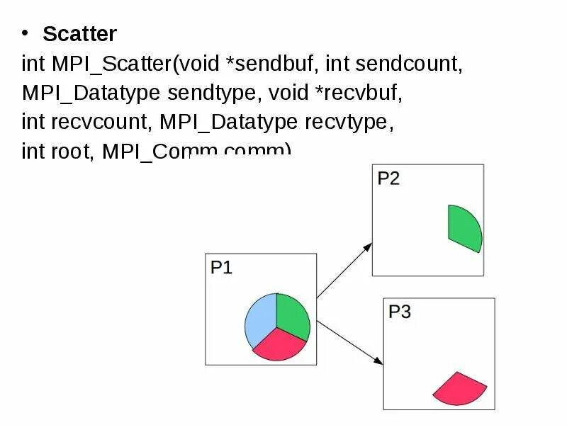 Mpi comm. Mpi gather. mpi_scatterv описание. mpi scatter gather. mpi bcast.