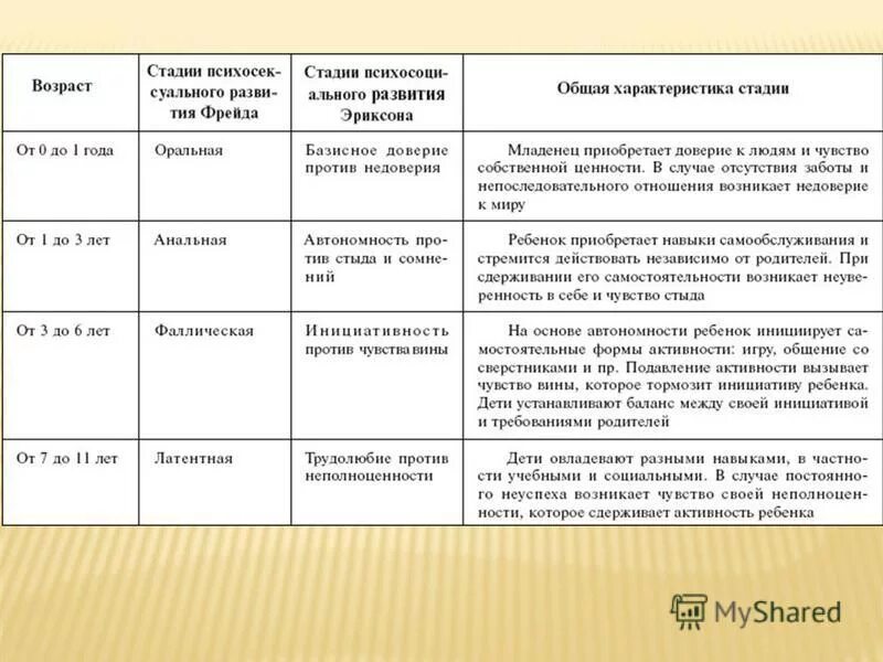 Теория развития з фрейда. Возрастная периодизация з Фрейда таблица. Периодизация психического развития по Фрейду таблица. Возрастная периодизация таблица по психологии Фрейд. Фрейдл возрастная периодизация.