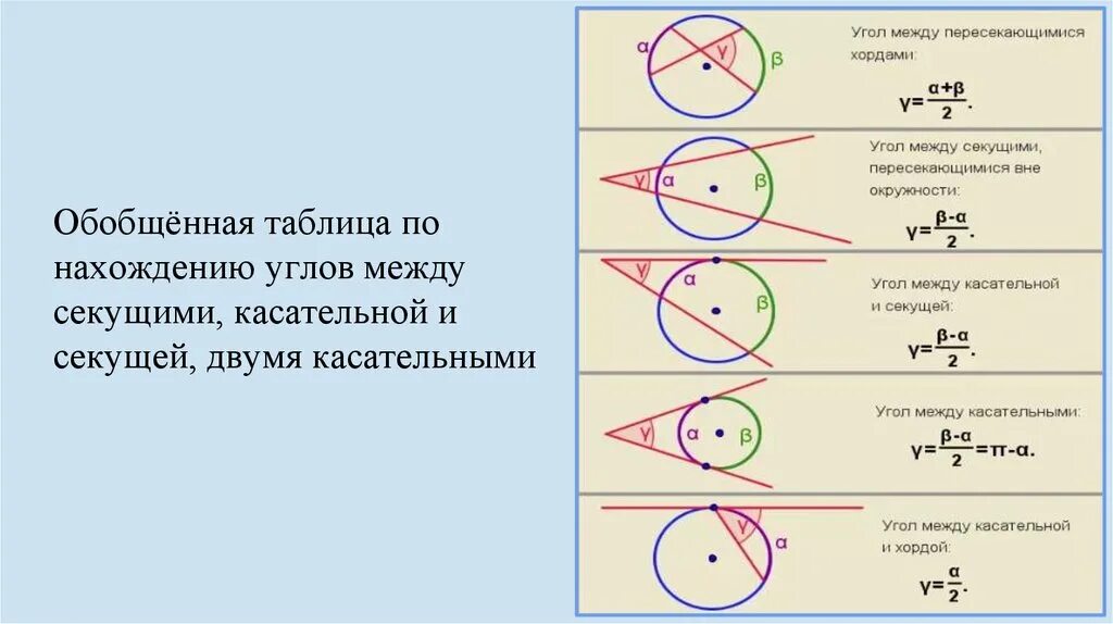 Секущая равна произведению. Свойство угла между касательной и секущей. Угол между секущими и касательной. Углы между хордами и секущими касательной и хордой. Угол между касательной и хордой, между секущими.