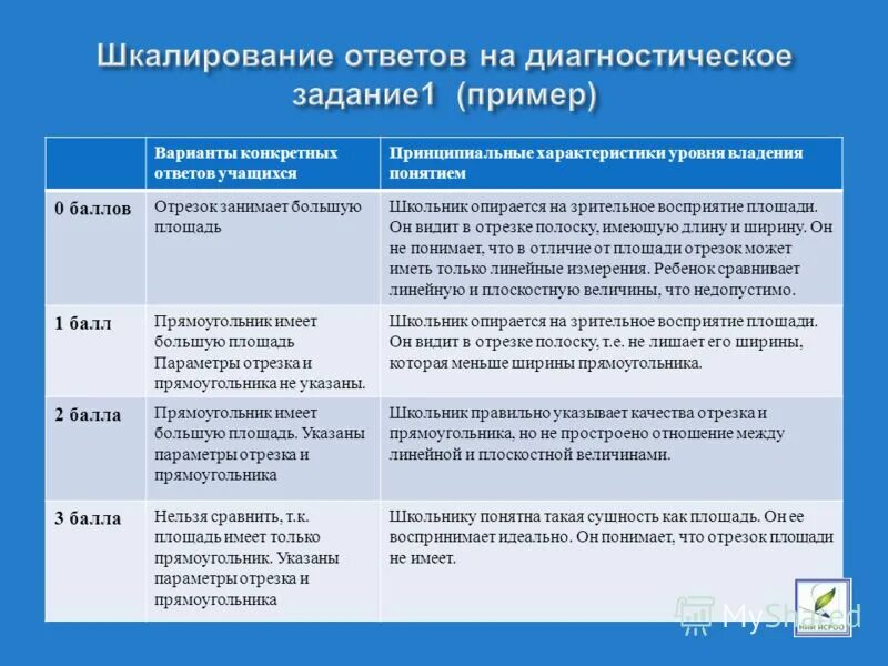 характеристика ответов обучающегося