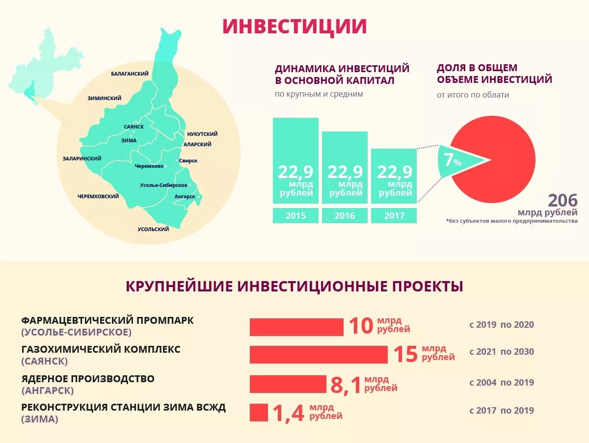 Инвестиционные проекты в регионах